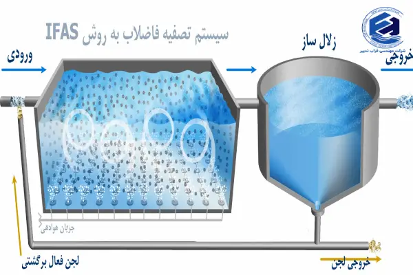 فرآیند تلفیقی لجن فعال با رشد چسبیده (IFAS)